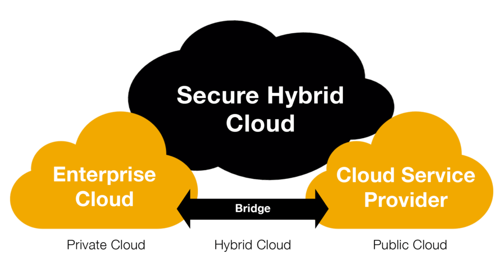 hybrid cloud