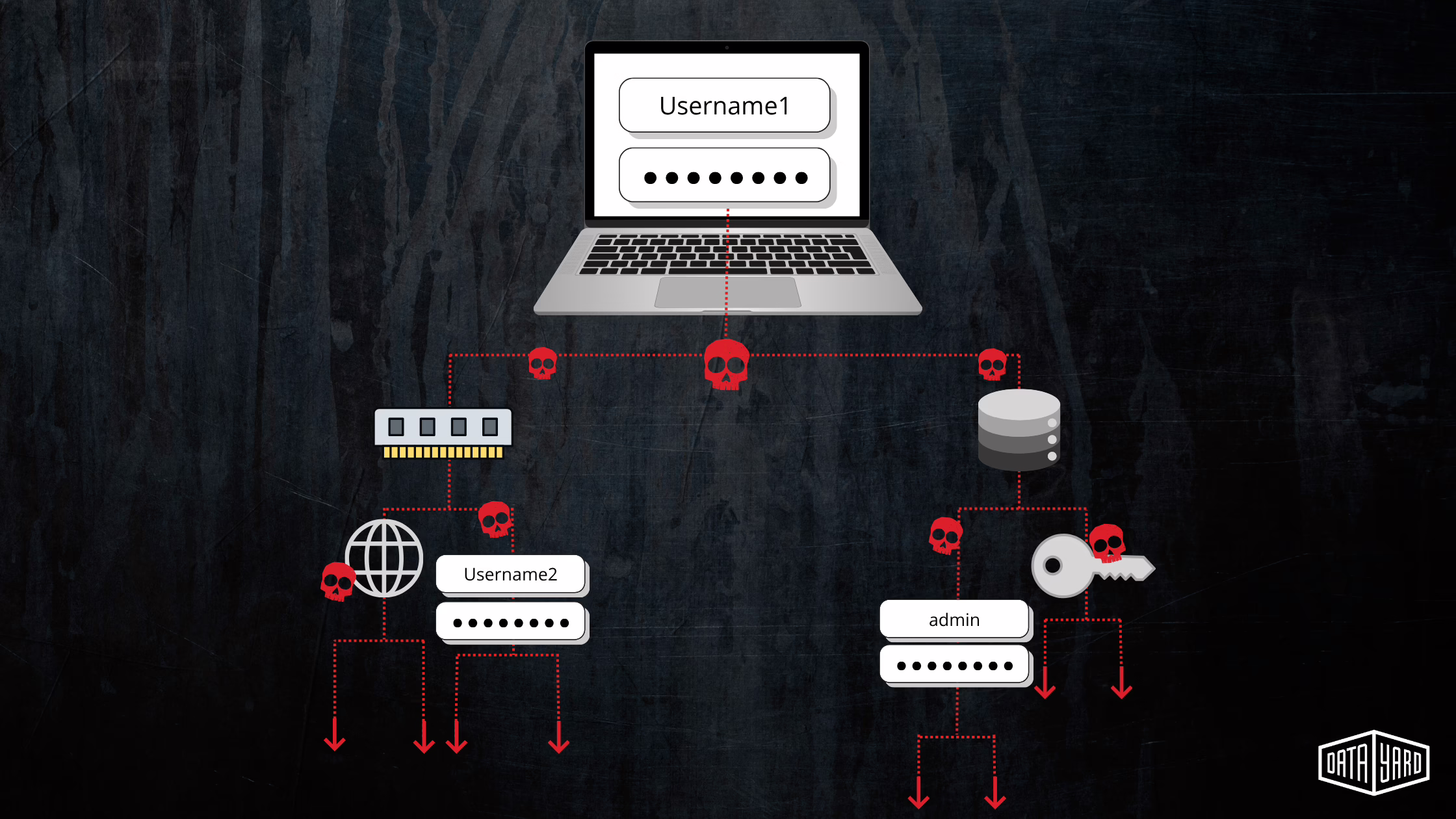 OS Credential Dumping - Keylogger - What is a Keylogger - Password Guessing