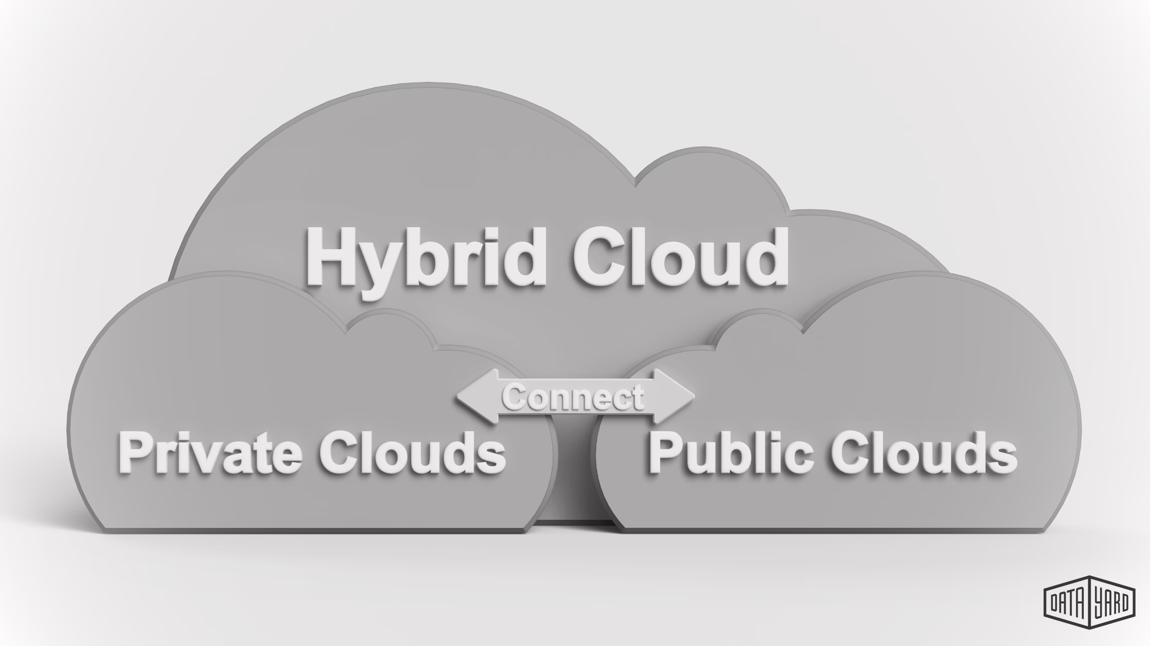 Cloud Scalability Services - Scalable Cloud - Cloud Scalability Image of Different Cloud Types Hybrid Cloud public cloud - private cloud