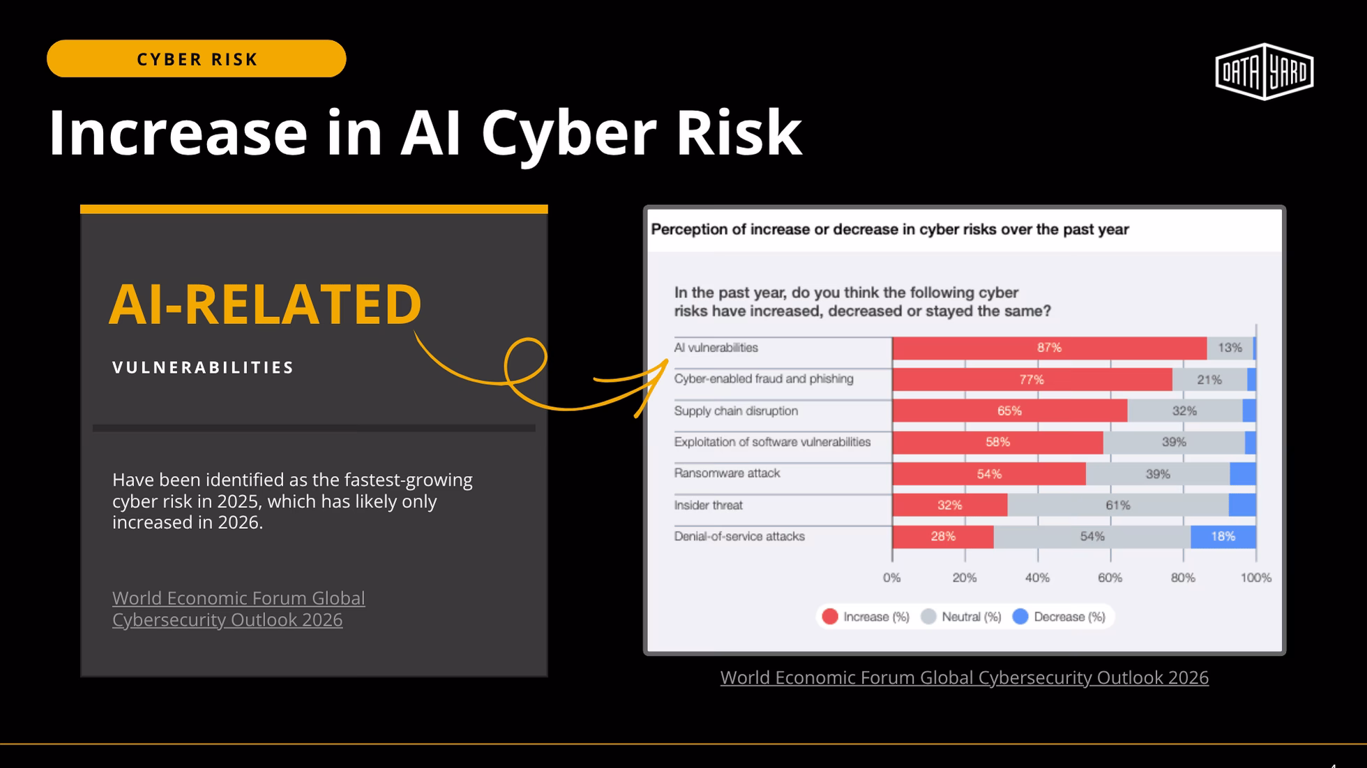 WEF chart showing AI vulnerabilities as the top growing cyber risk category — 87% of respondents reported an increase