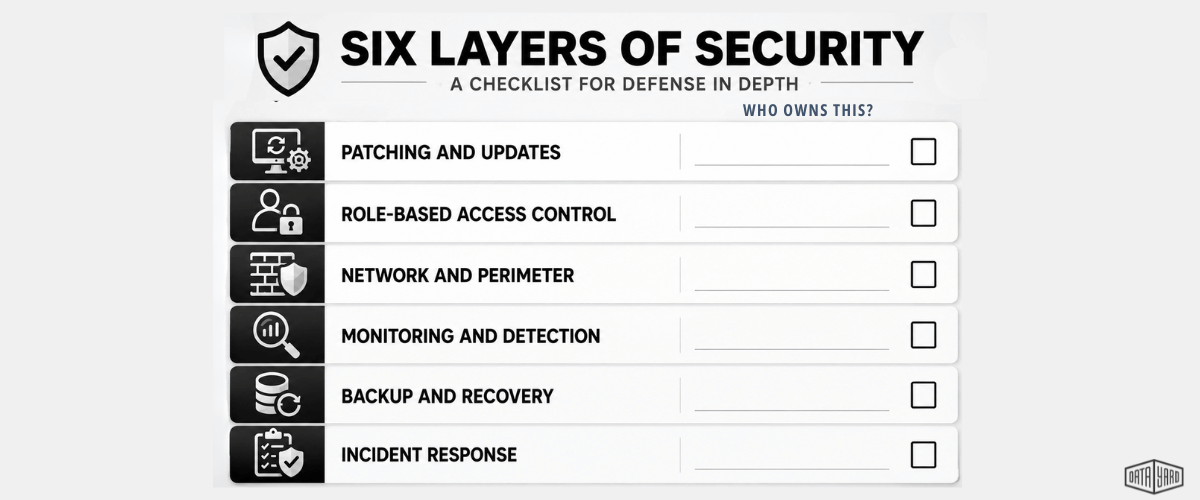 Checklist of six security layers to assign an owner for: patching, network controls, privileged access, monitoring, backup and recovery, and incident response