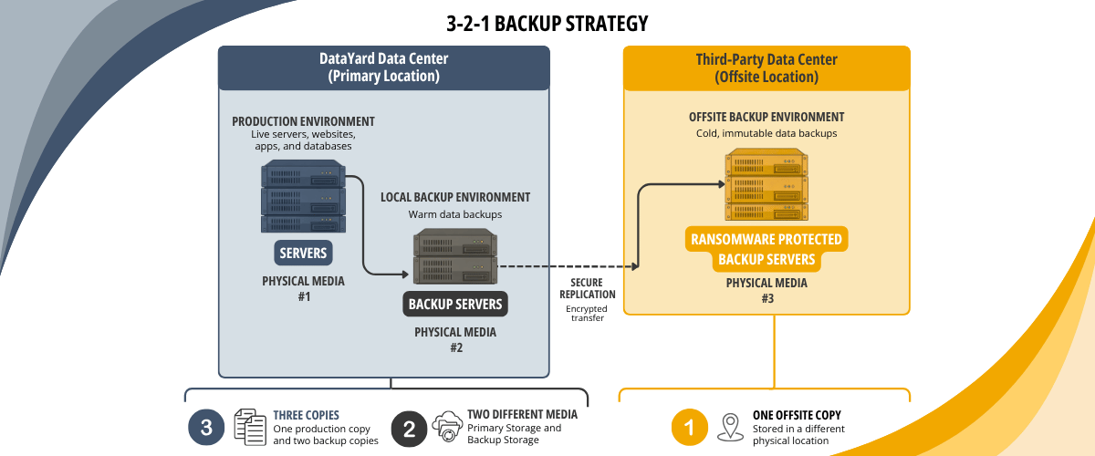 Three copies of data across two storage types, with two copies at a primary location and one replicated to a separate offsite location