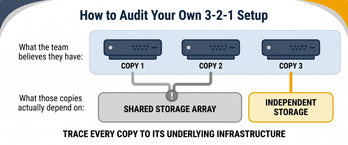 Three copies that appear independent traced down to their underlying storage, where two of the three converge on the same shared array and only one sits on independent storage
