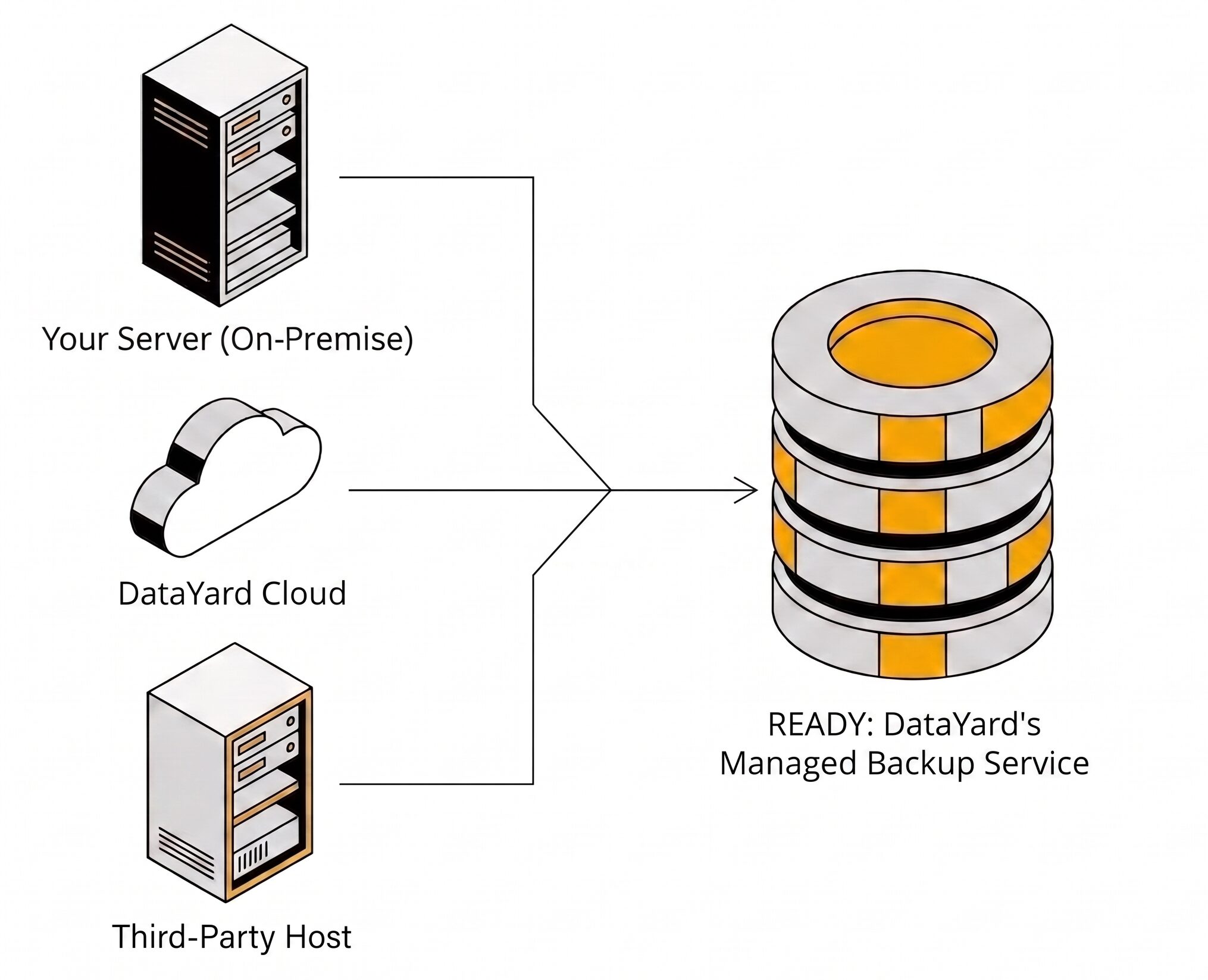 Diagram showing three sources feeding into one backup service: your server on-premise, DataYard Cloud, and a third-party host, all flowing into READY, DataYard's managed backup service.