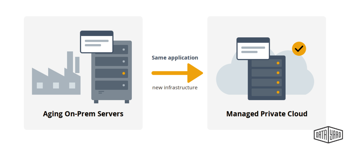 Legacy manufacturing application moving from aging on-premises servers to a managed private cloud