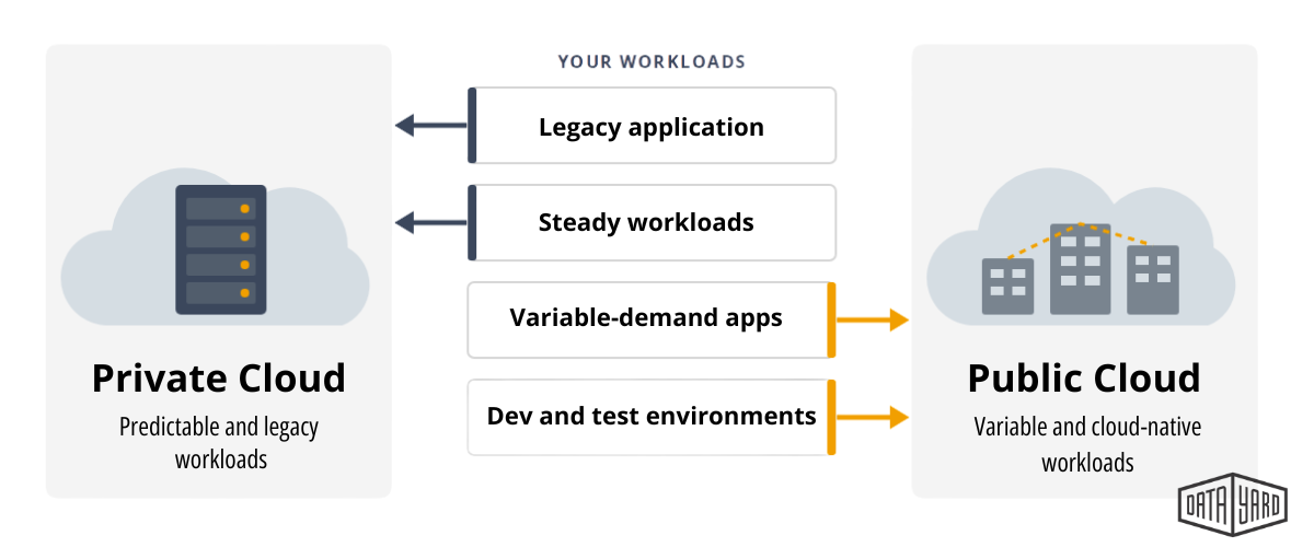Diagram of a hybrid cloud approach placing some workloads in a private cloud and others in a public cloud