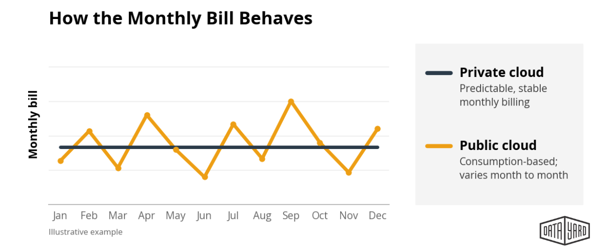 Chart comparing steady monthly private cloud billing with variable consumption-based public cloud billing