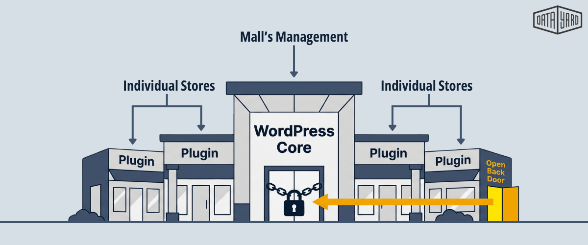 Illustration of a WordPress site as a shopping mall, where WordPress core guards the main entrance and each plugin is a separate store with its own locks, showing how one vulnerable plugin can open the whole site