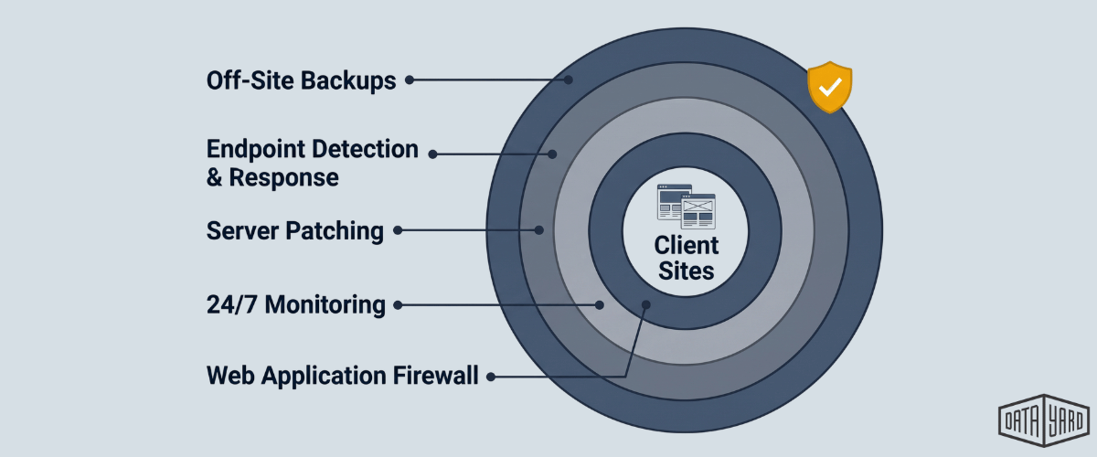 Diagram of managed WordPress hosting for agencies, with client sites surrounded by layers of protection: web application firewall, 24/7 monitoring, server patching, endpoint detection and response, and off-site backups