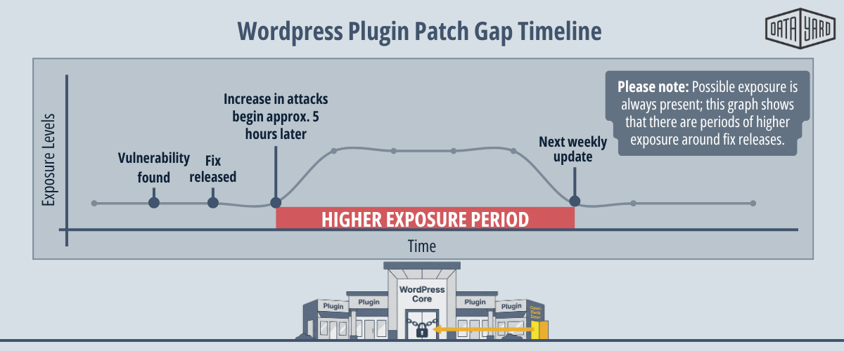 Timeline of a WordPress plugin vulnerability showing a fix released, the first exploit attempts within about five hours, and a typical weekly update window that leaves sites exposed in between