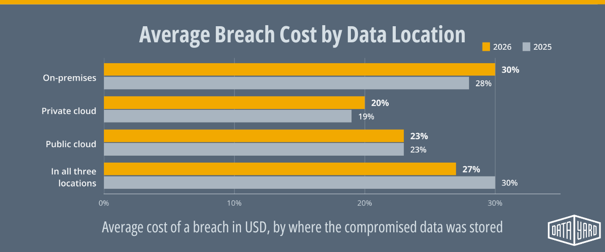 Chart from IBM's Cost of a Data Breach Report 2026 showing increases in compromised data across on-premises, private cloud, and public cloud environments