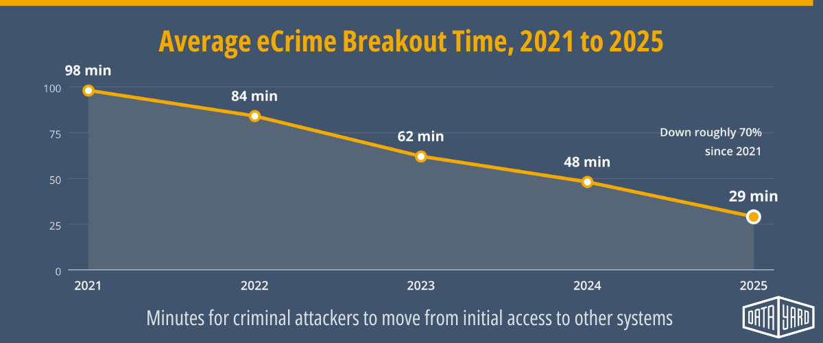 Line chart of average eCrime breakout time from the 2026 CrowdStrike Global Threat Report: 98 minutes in 2021, 84 in 2022, 62 in 2023, 48 in 2024, and 29 in 2025, down roughly 70% since 2021