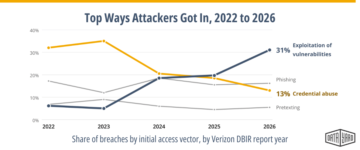Line chart of top initial access vectors by Verizon DBIR report year, 2022 to 2026: exploitation of vulnerabilities rose to 31% and credential abuse fell to 13%, with phishing and pretexting also shown